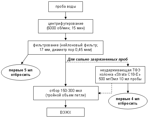 Блок-схема процедуры пробоподготовки