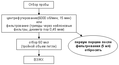 Блок-схема