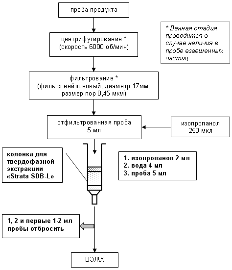 Блок-схема