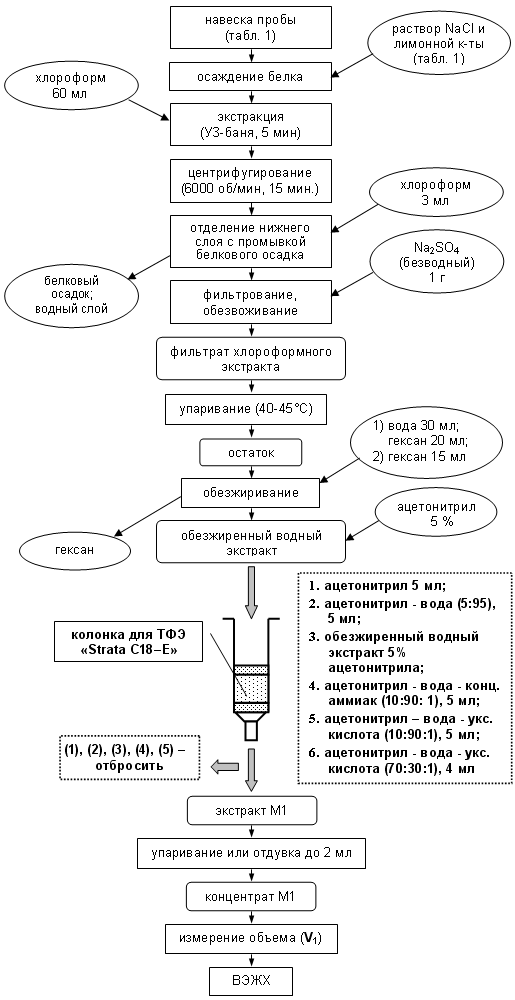 Блок-схема процедуры пробоподготовки