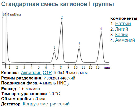 Хроматограмма